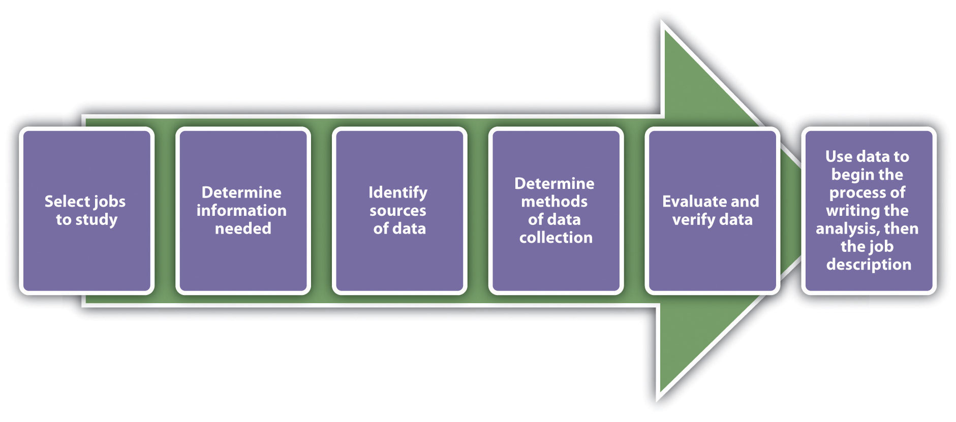 Steps In Job Design