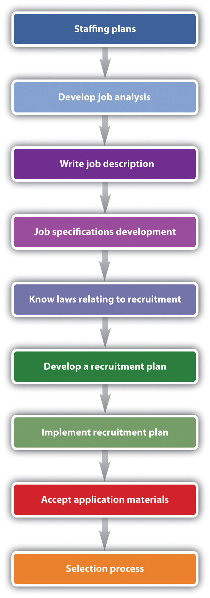 Figure 4.5 Overview of the Steps to the Recruitment Process