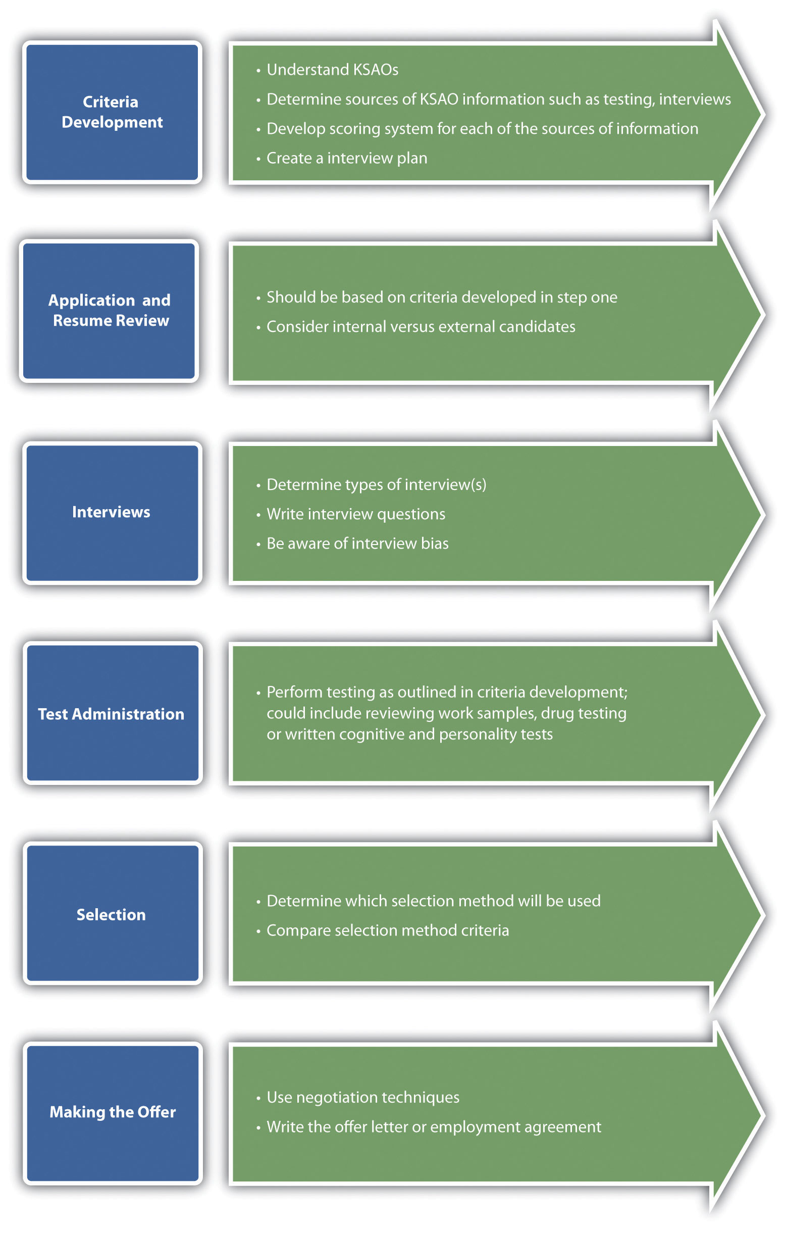 Steps In Recruitment And Selection Process