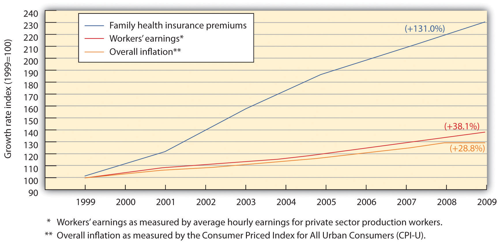 The State of Working America: Health Premiums