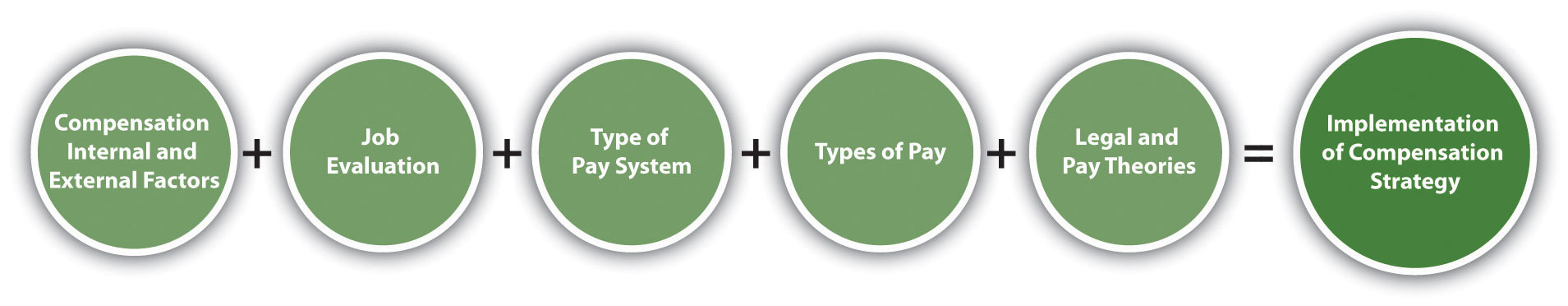 introduction to compensation and benefits