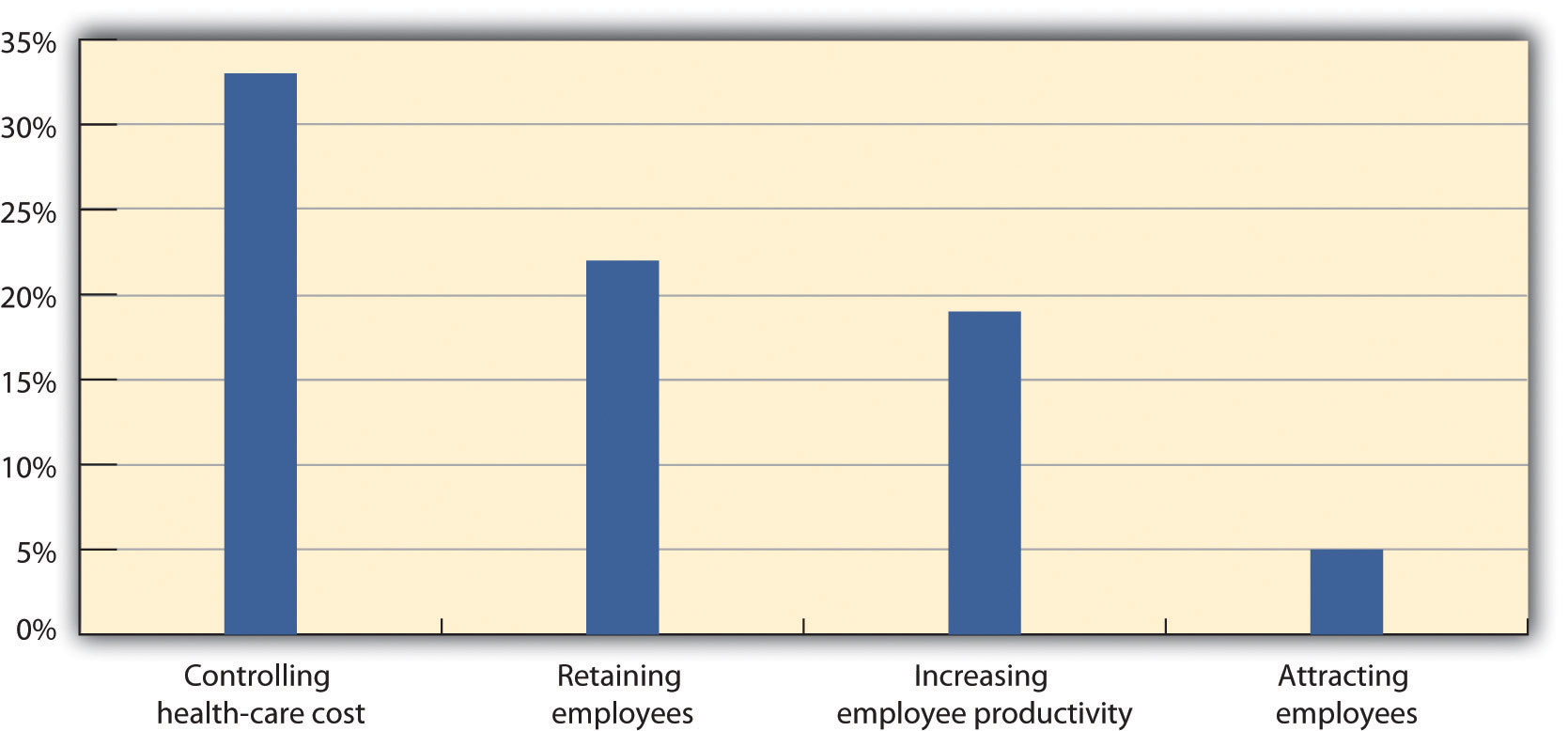 Graph that Shows  Reason Employers Offer Employee Benefits