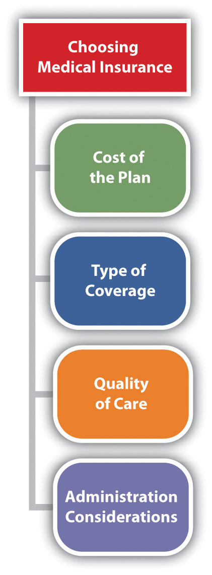 Considerations When Choosing Medical Insurance