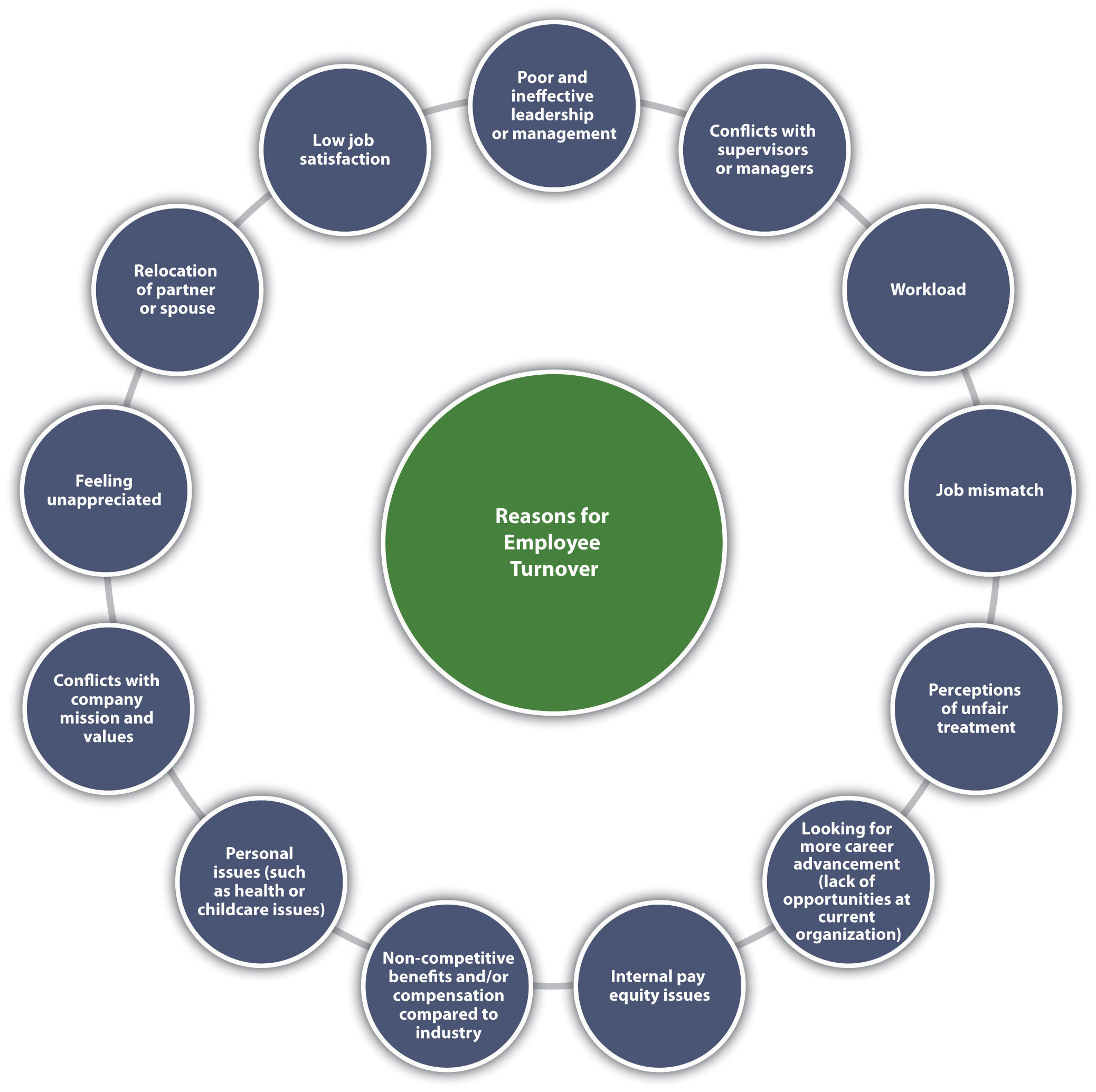 The Costs of Turnover dysfunctional family diagram 