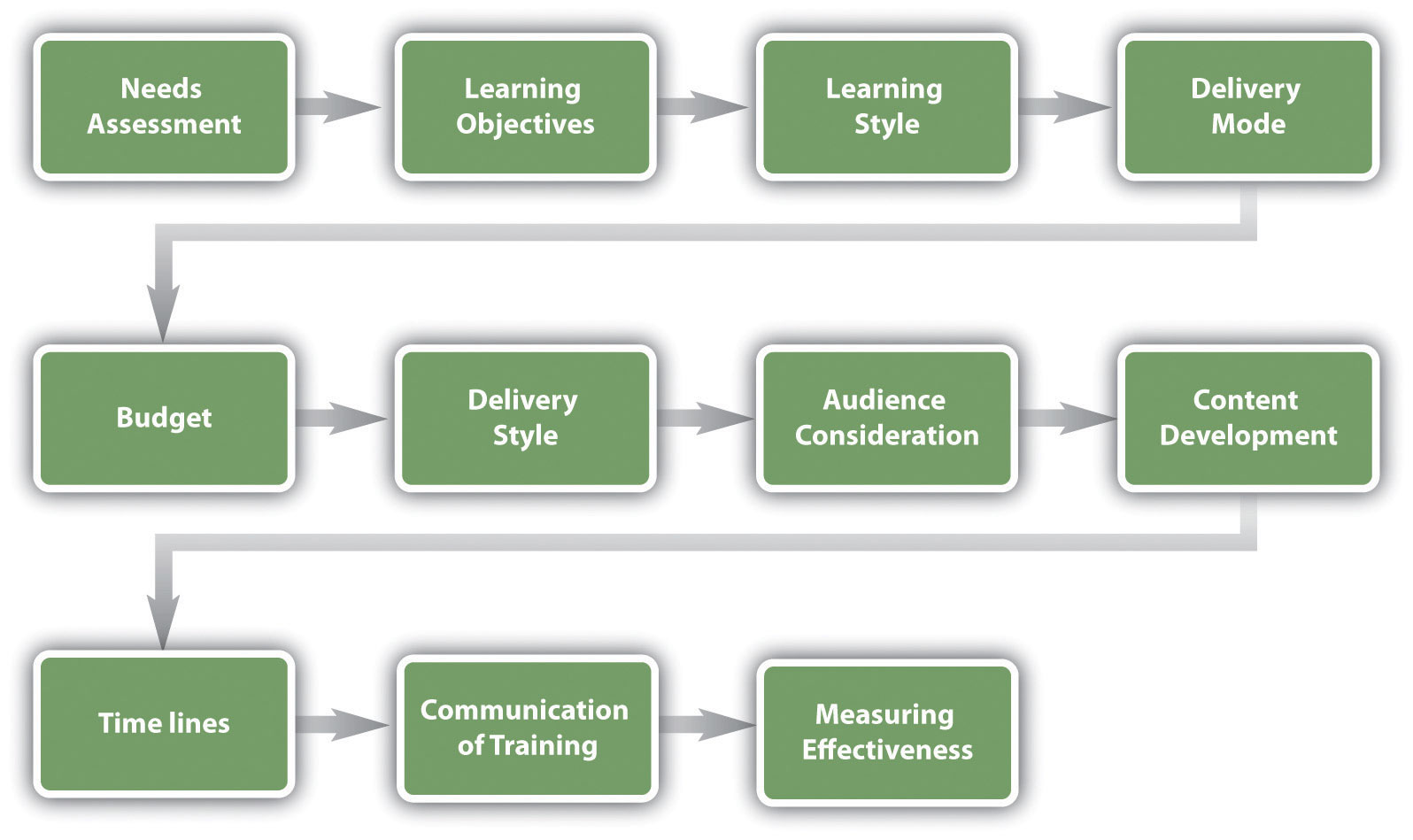 Basic steps in developing a training program in an organization Designing A Training Program