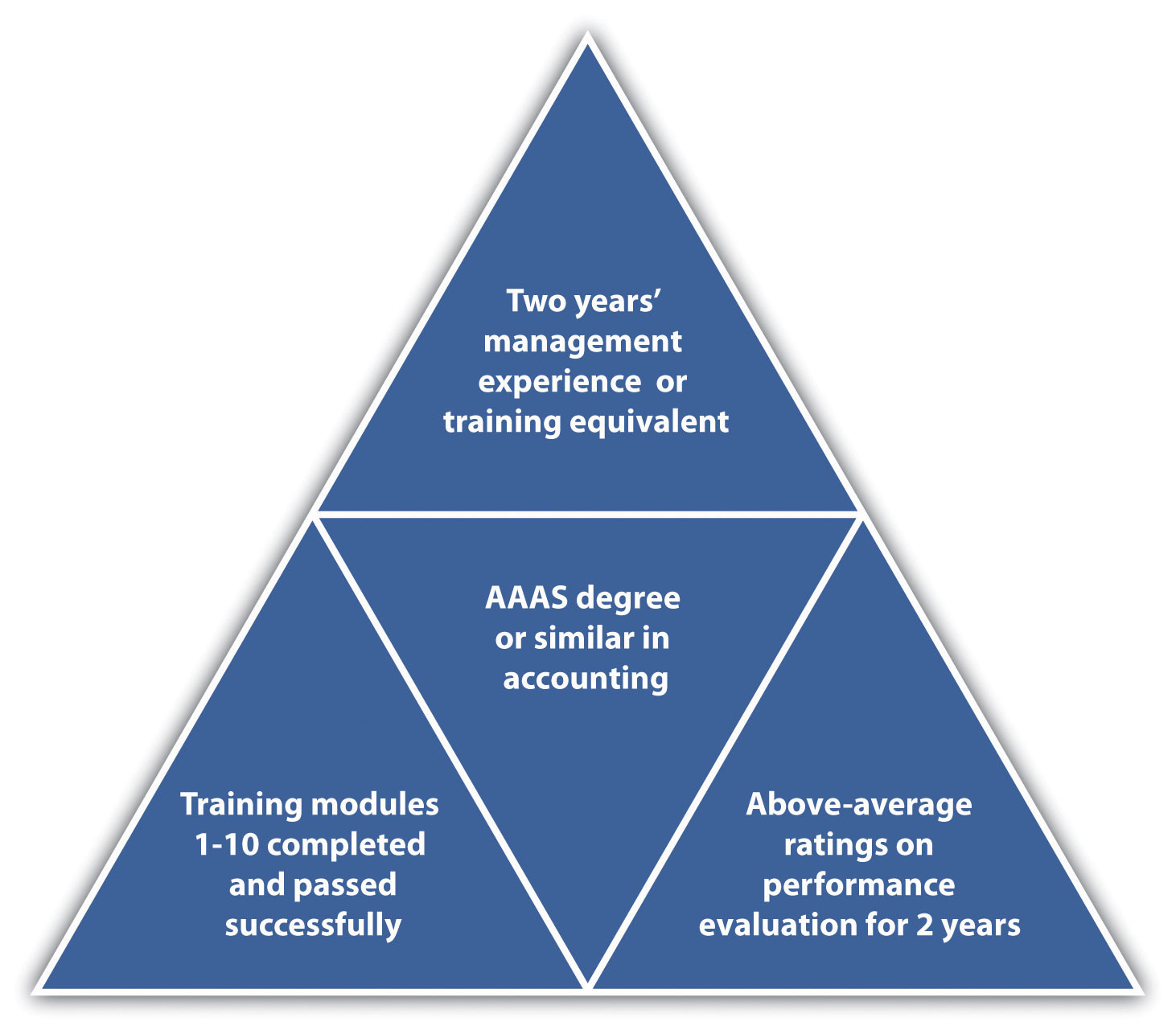 Identify And Explain The Four 4 Types Of Training Objectives