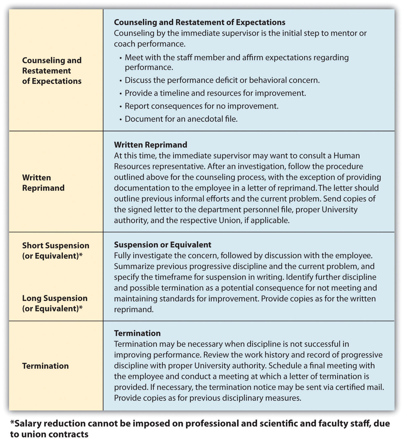 Handling Performance