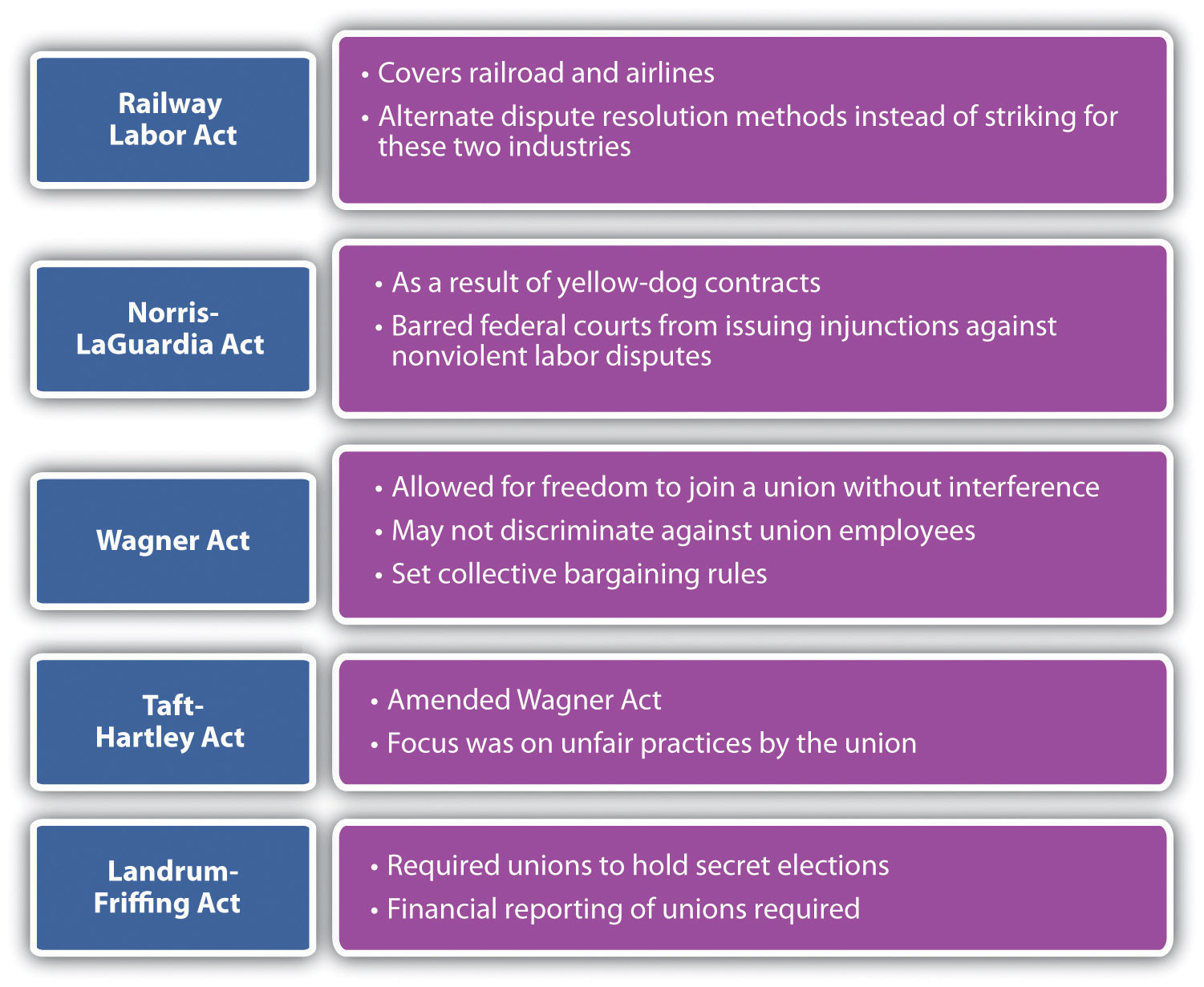 labor relations process 3 key stages