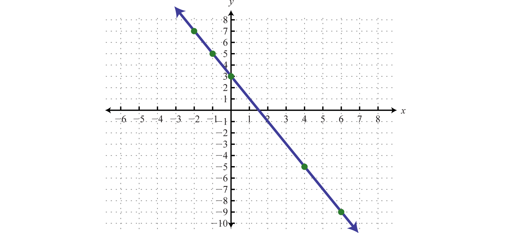 How to Graph a Line Given its Equation in Standard Form, Algebra