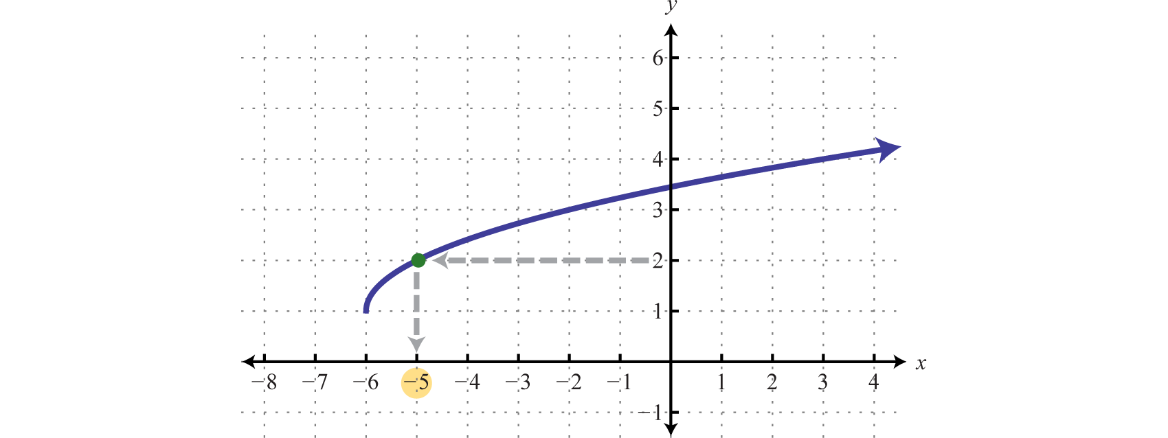 Relations Graphs And Functions