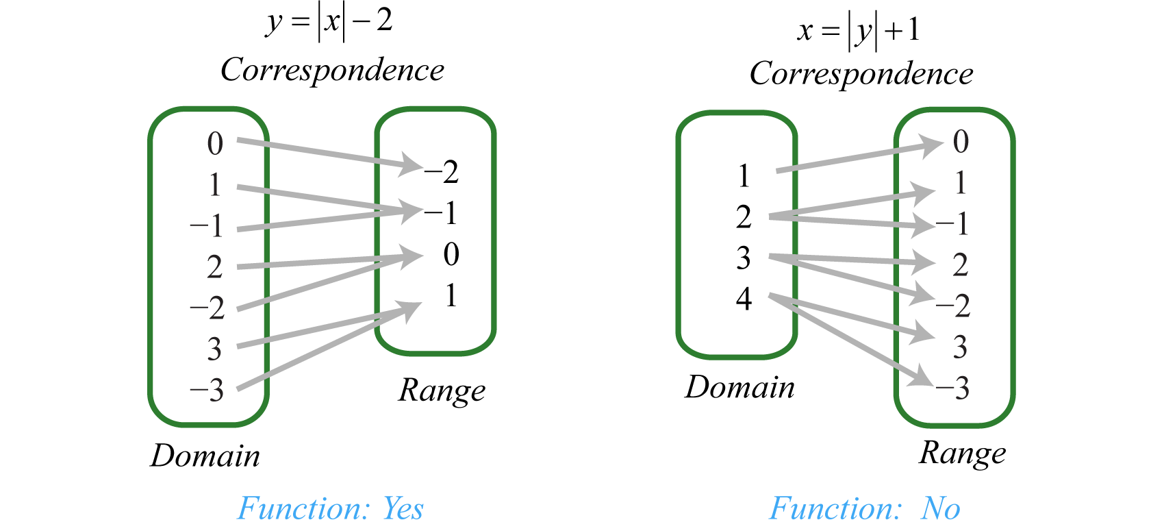 For x y in range. Функция range. Domain of the function. Domain and range. For x in range.