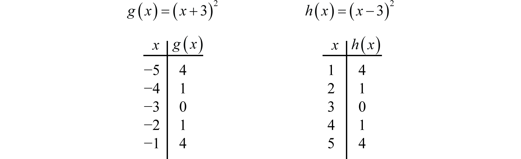 Using Transformations To Graph Functions