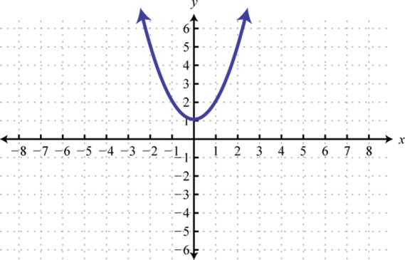 Write an equation for the transformation of y=x vertical