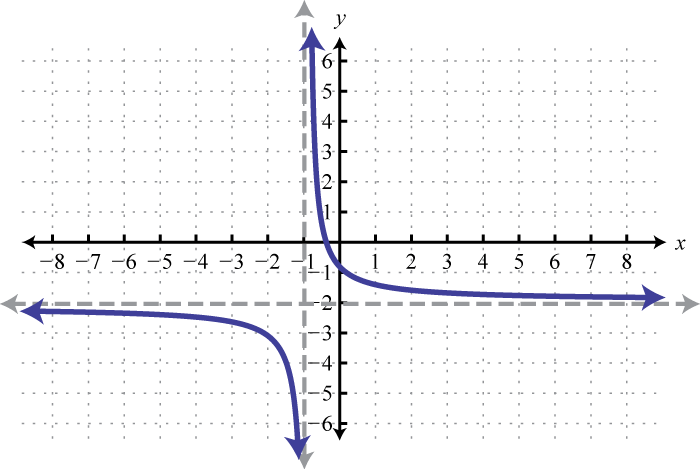 Using Transformations To Graph Functions