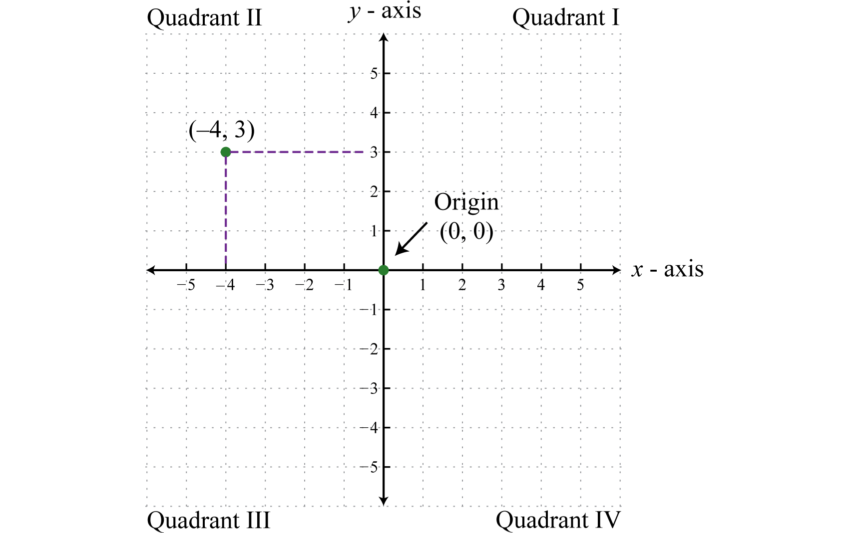 Graphing Equations and Inequalities - The coordinate plane - In Depth