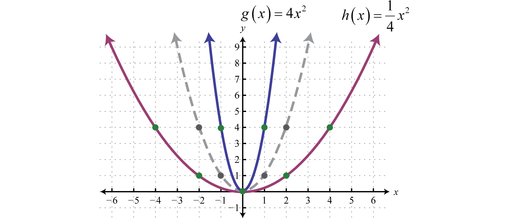 Using Transformations To Graph Functions