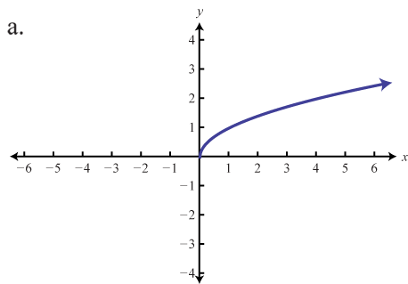 graphs of functions examples