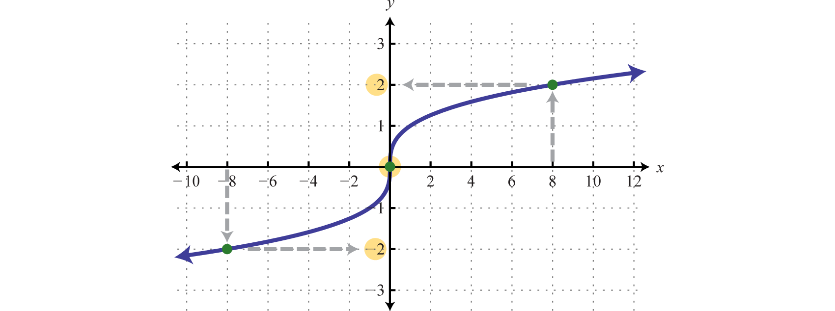 Relations Graphs And Functions