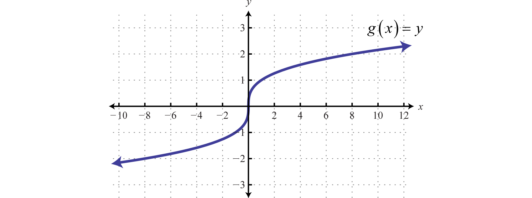 Relations Graphs And Functions