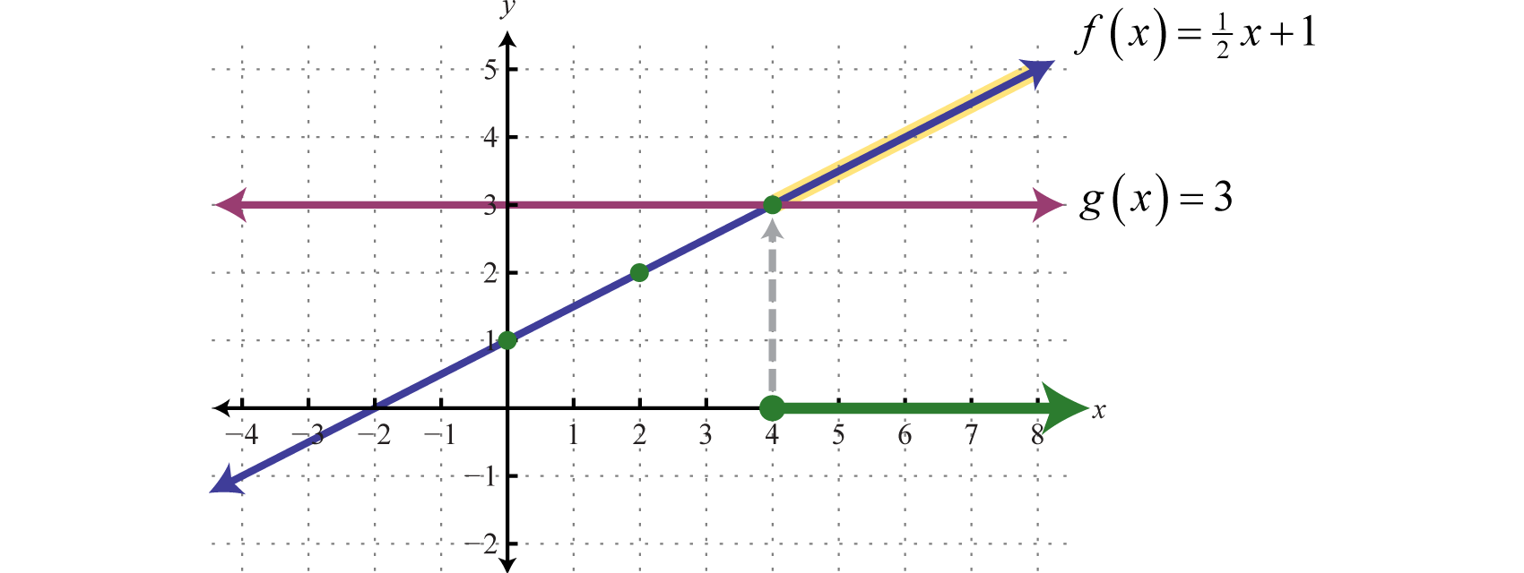 Linear Functions And Their Graphs