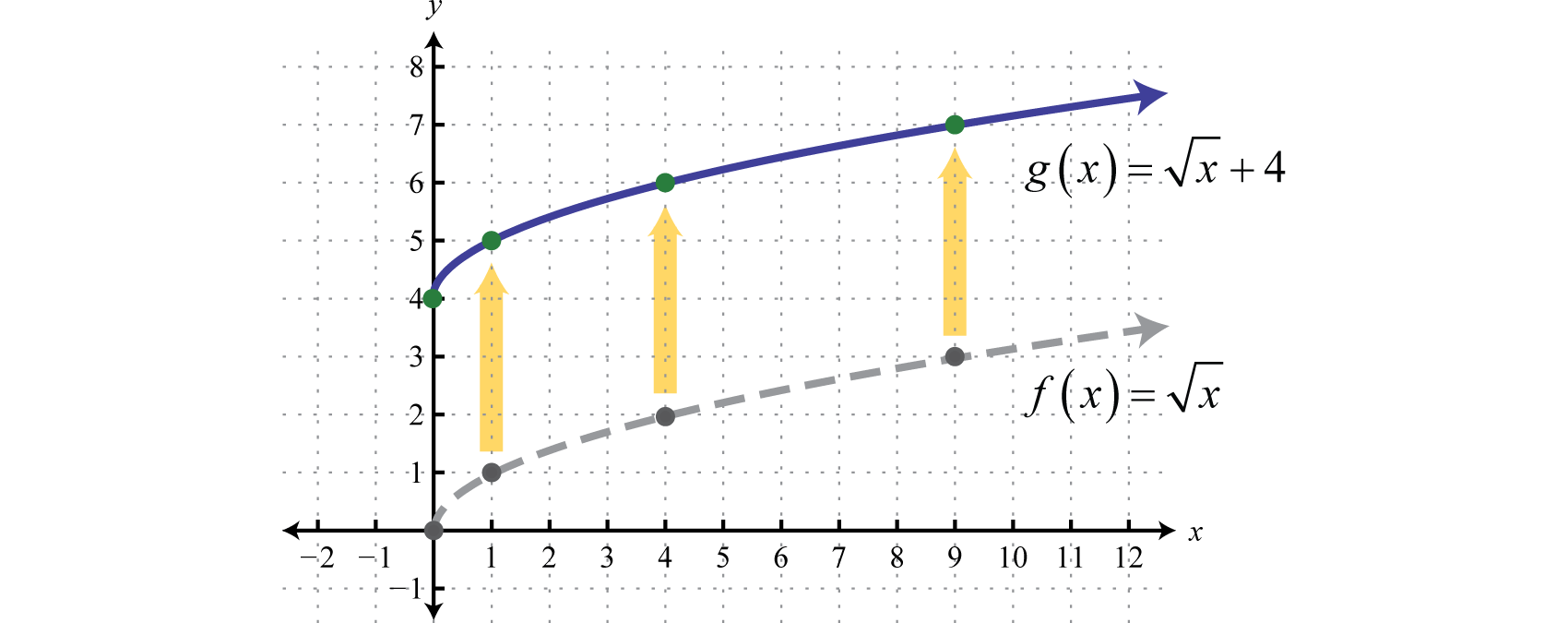 Using Transformations To Graph Functions