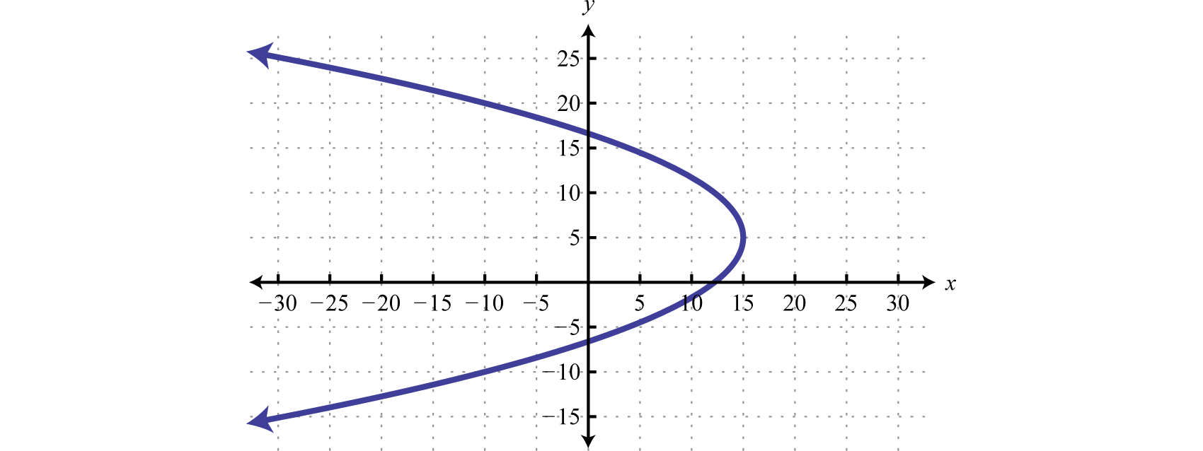 Relations Graphs And Functions