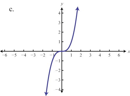 Graphing The Basic Functions