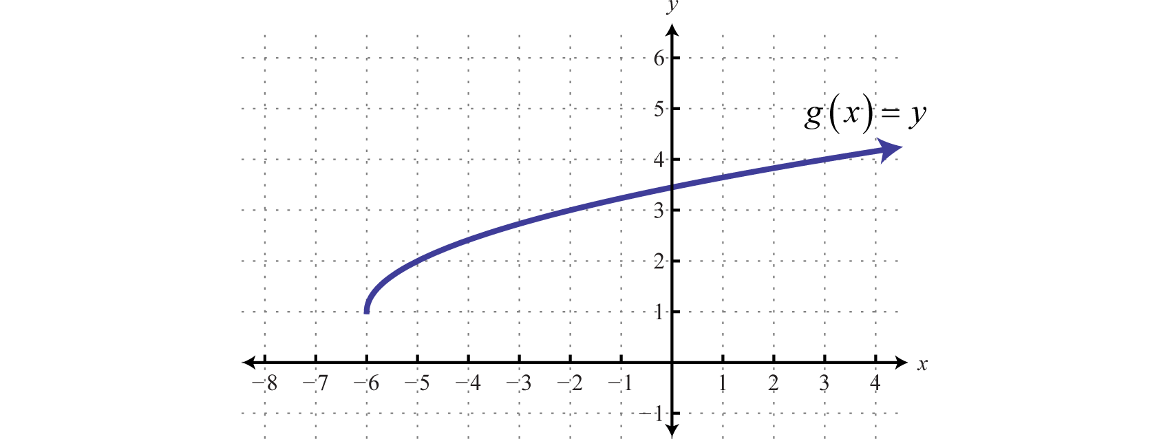 Relations Graphs And Functions