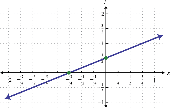 Linear Functions And Their Graphs