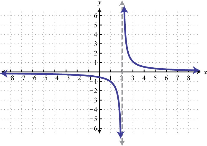 Using Transformations To Graph Functions