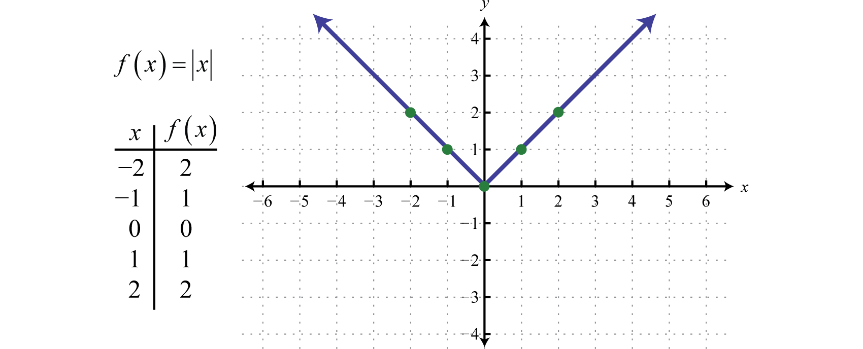 Graphing The Basic Functions