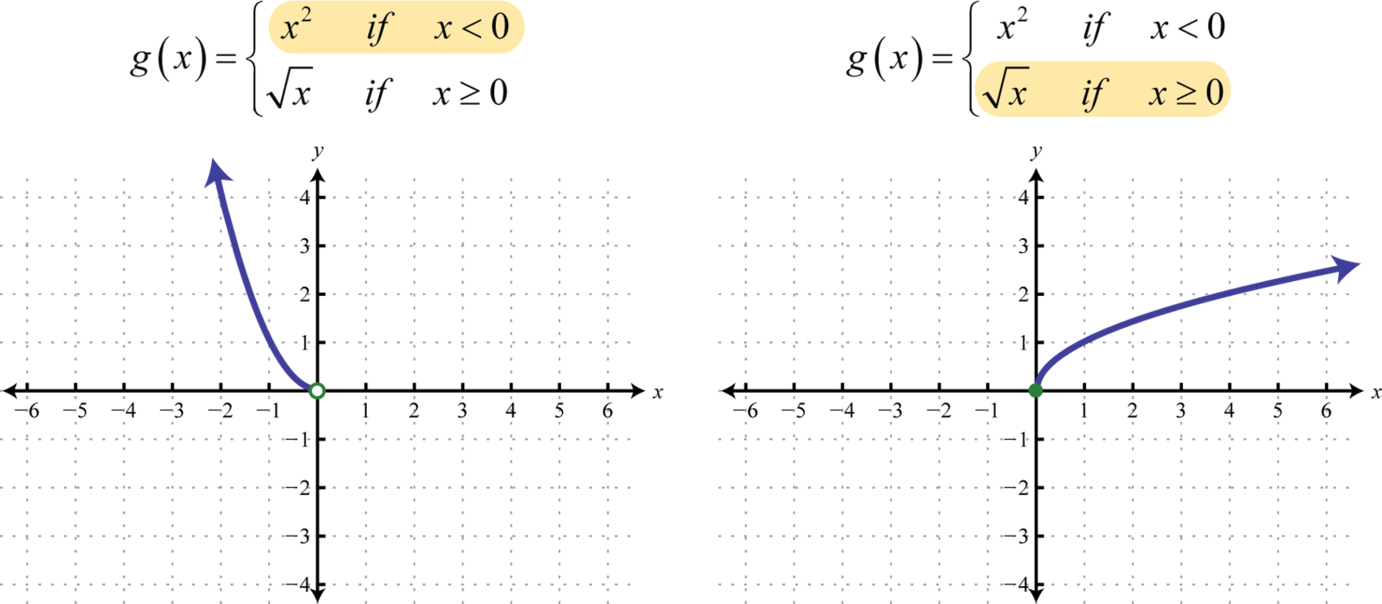 Graphing The Basic Functions 