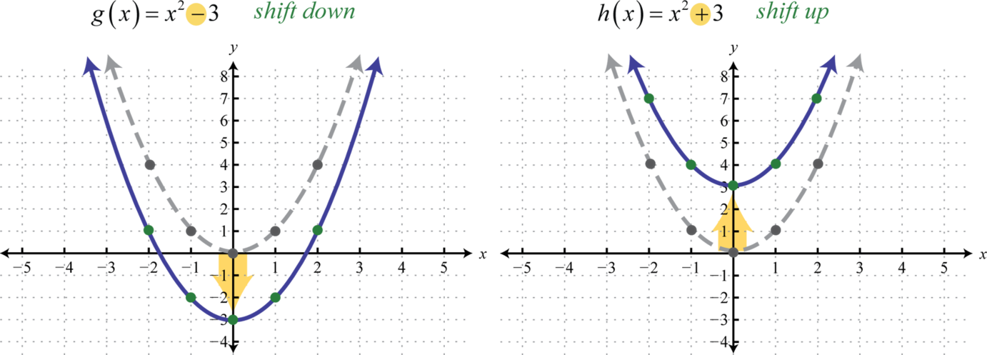 Using Transformations to Graph Functions