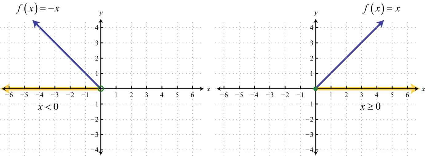 Graphing The Basic Functions