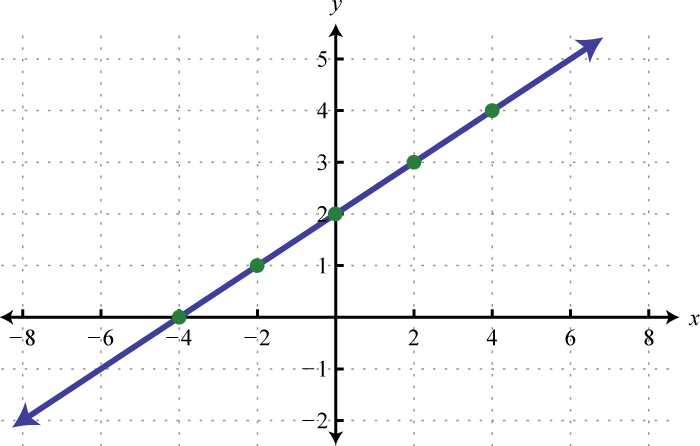 What Is A Linear Function Graph