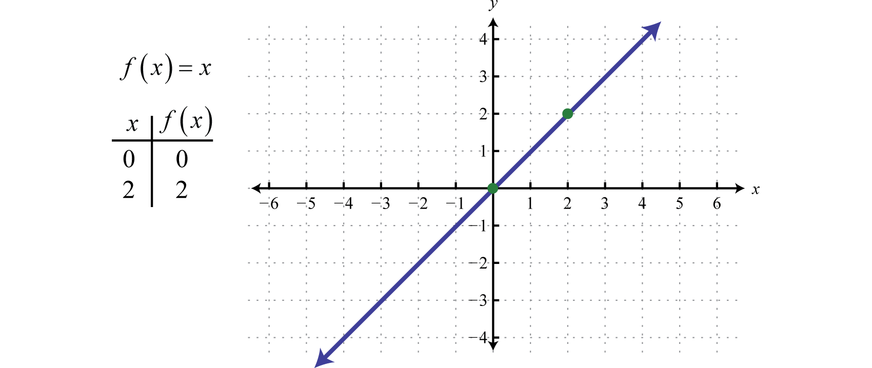 Graphing the Basic Functions