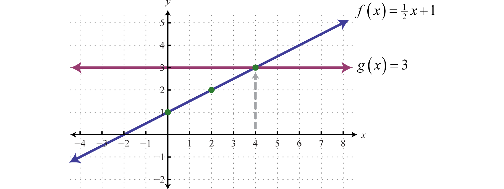 Linear Function Graph Y=x