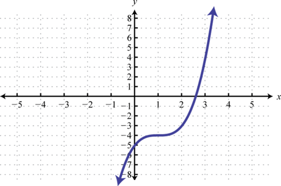 Relations Graphs And Functions