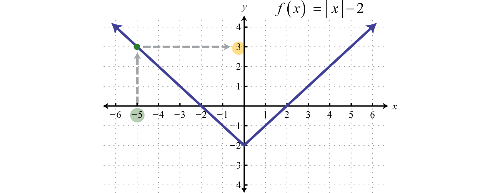 How To Graph A Function Notation