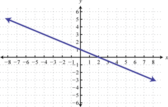 Relations Graphs And Functions