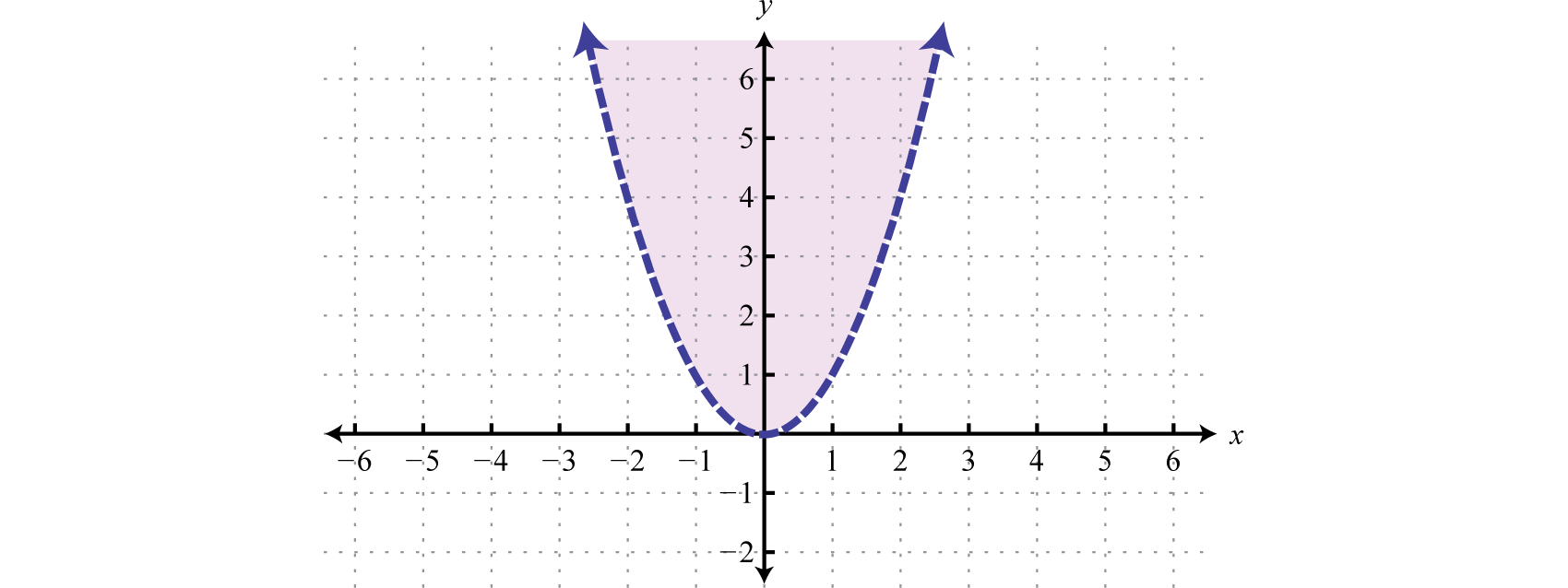 Solving Inequalities With Two Variables