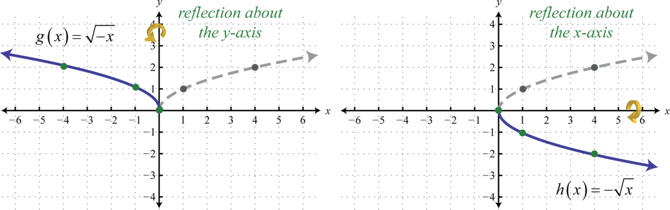 Using Transformations To Graph Functions