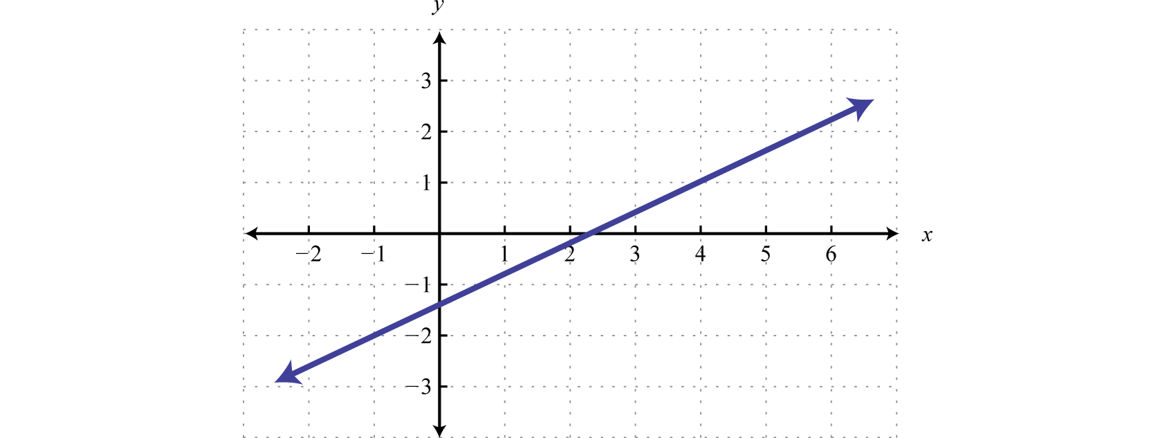 Modeling Linear Functions