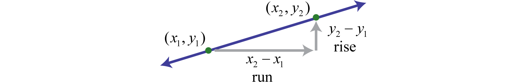 Linear Functions And Their Graphs