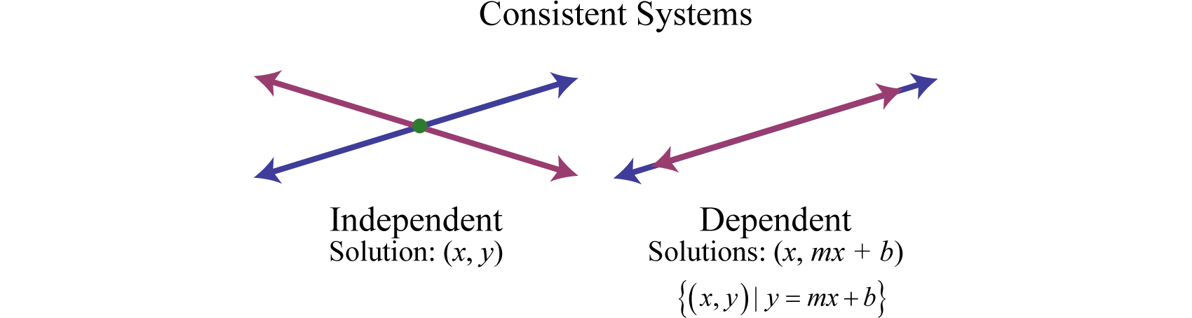 Inconsistent System Of Linear Equations Example