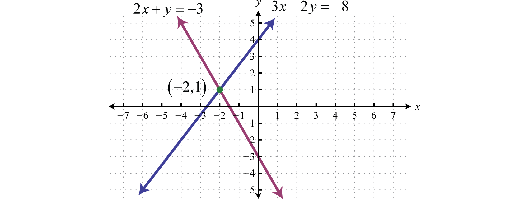 what is the graph of a system of linear equation in two variables which has exactly one solution