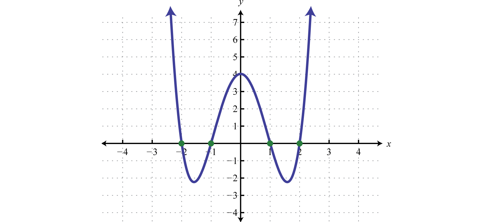 Solve Polynomial Equations By Factoring