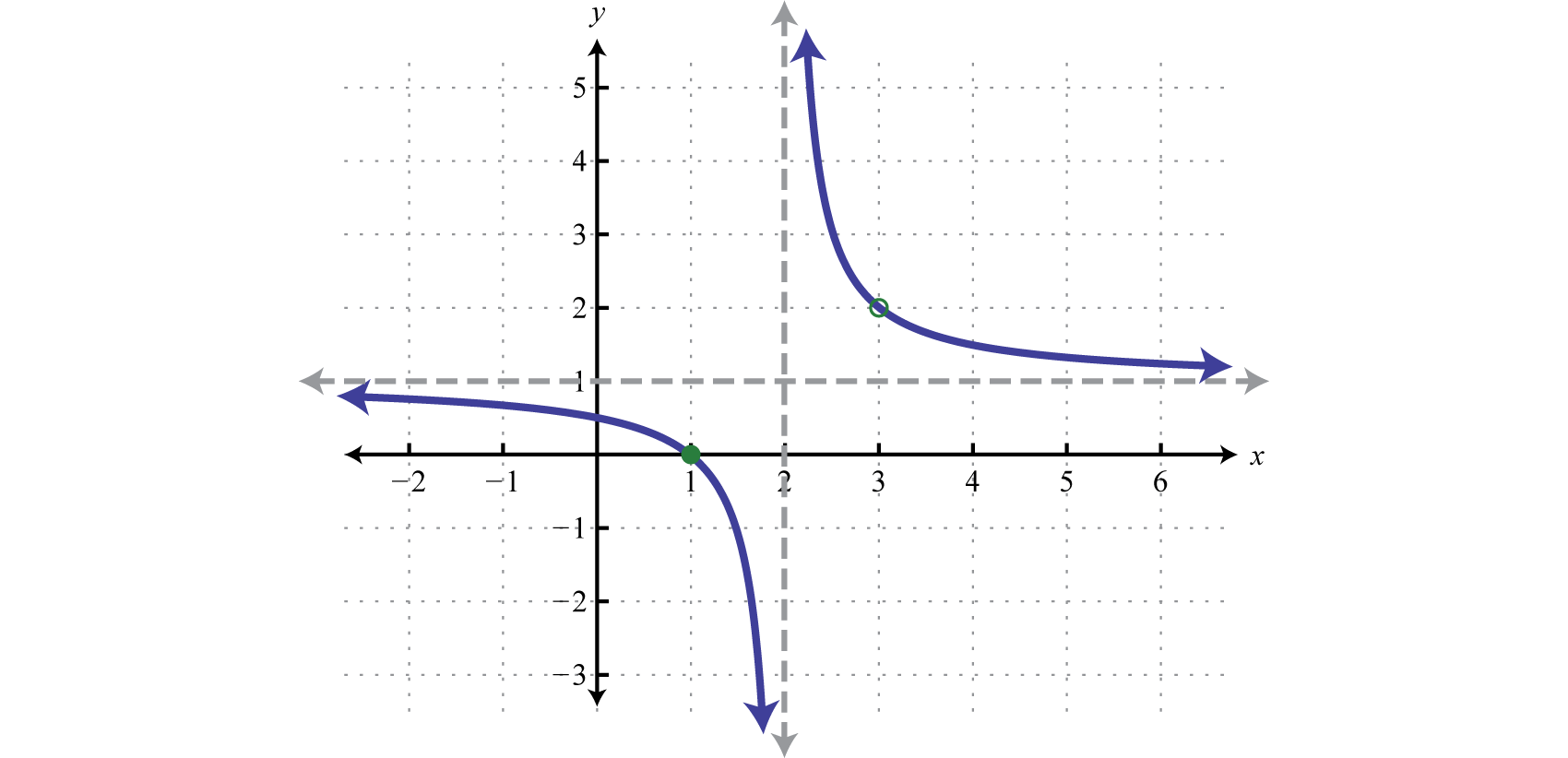 rational function