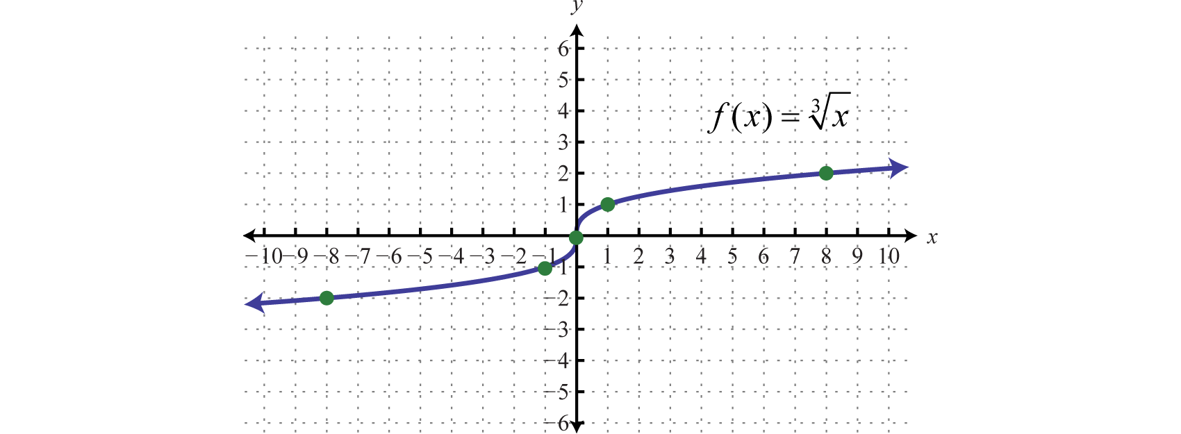 What Does A Cube Root Graph Look Like