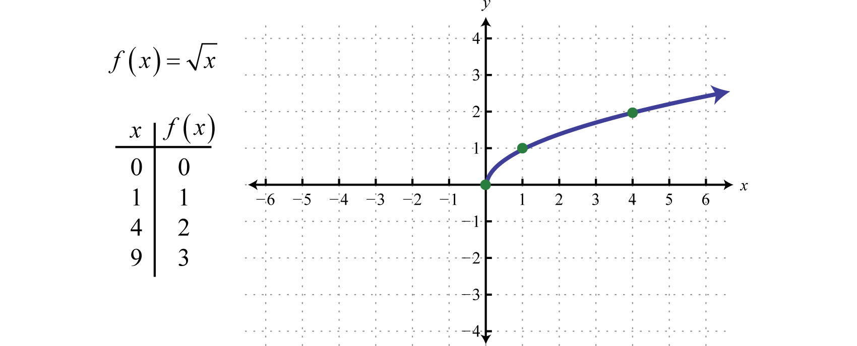 square root function examples